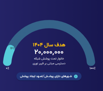 هدف سال 1404، بیست میلیون خانوار تحت پوشش شبکه دسترسی مبتنی بر فیبر نوری