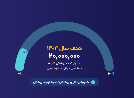 هدف سال 1404، بیست میلیون خانوار تحت پوشش شبکه دسترسی مبتنی بر فیبر نوری
