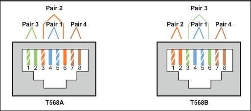 استاندارد 568a ,568b